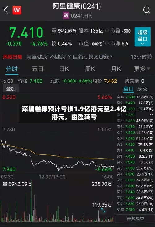 深圳世界：上半年预计亏损1.9亿港元至2.4亿港元	，由盈转亏-第2张图片