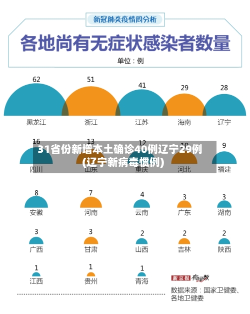 31省份新增本土确诊40例辽宁29例(辽宁新病毒惯例)-第3张图片