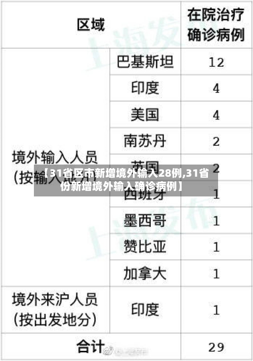 【31省区市新增境外输入28例,31省份新增境外输入确诊病例】