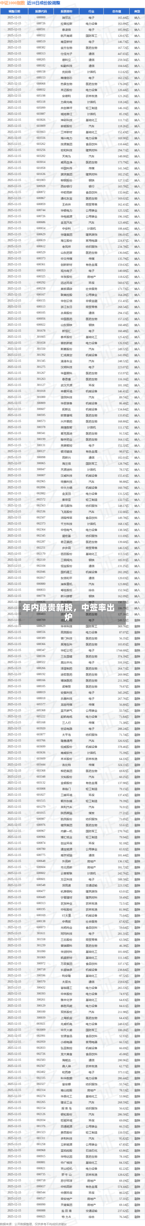 年内最贵新股	，中签率出炉-第2张图片