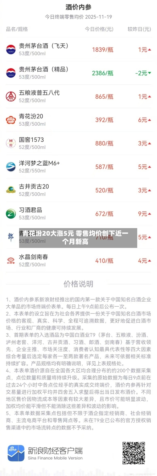 青花汾20大涨5元 零售均价创下近一个月新高-第2张图片
