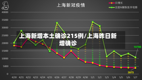 上海新增本土确诊215例/上海昨日新增确诊