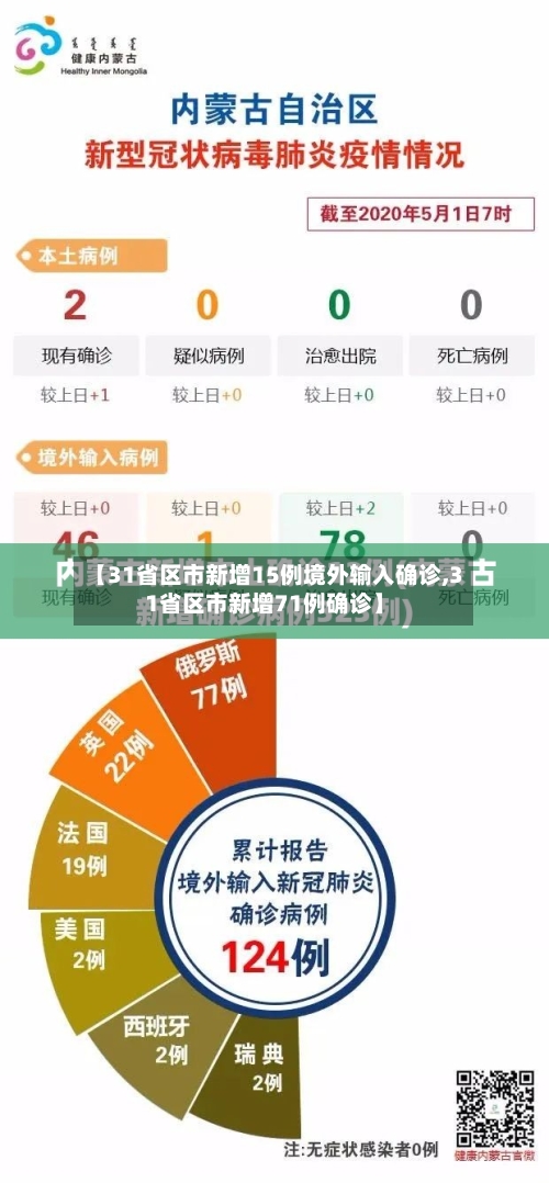 【31省区市新增15例境外输入确诊,31省区市新增71例确诊】