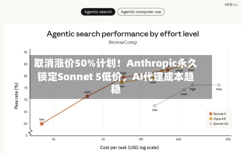 取消涨价50%计划！Anthropic永久锁定Sonnet 5低价，AI代理成本趋稳-第2张图片