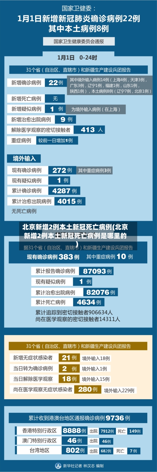 北京新增2例本土新冠死亡病例(北京新增2例本土新冠死亡病例是哪里的)-第2张图片