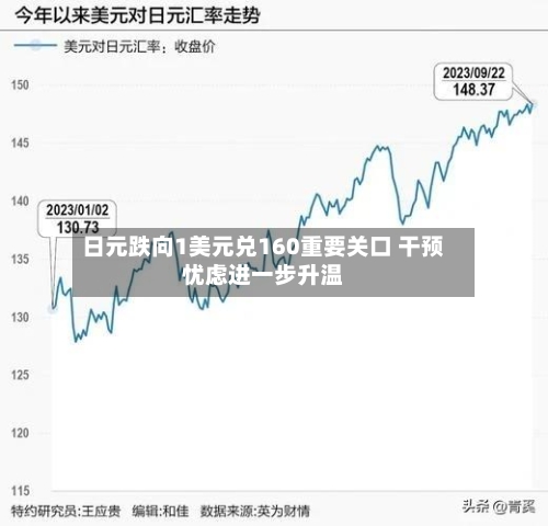 日元跌向1美元兑160重要关口 干预忧虑进一步升温