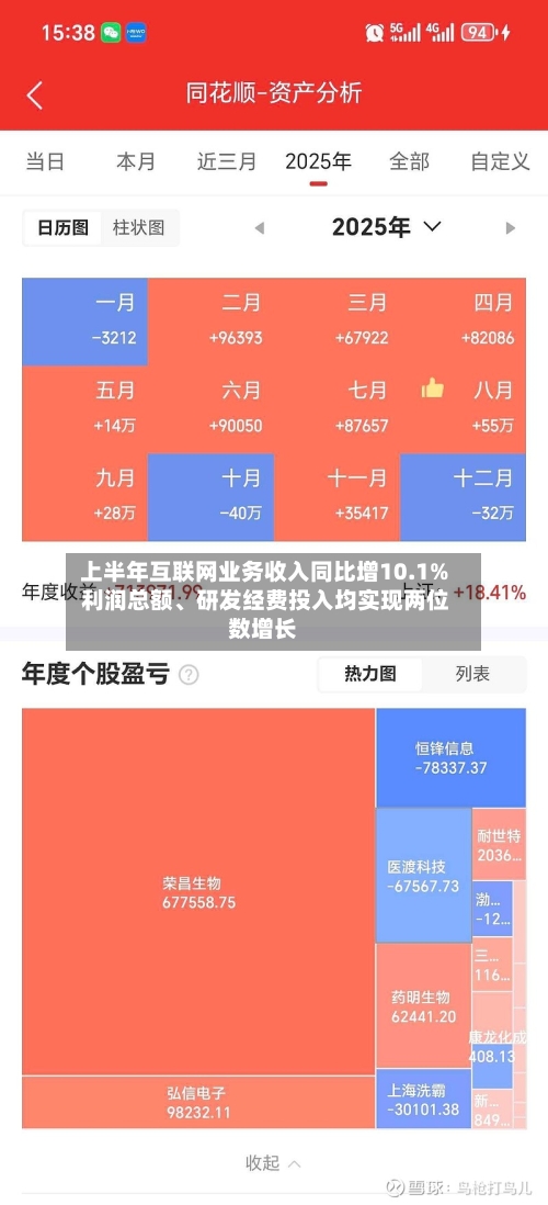 上半年互联网业务收入同比增10.1% 利润总额、研发经费投入均实现两位数增长-第2张图片