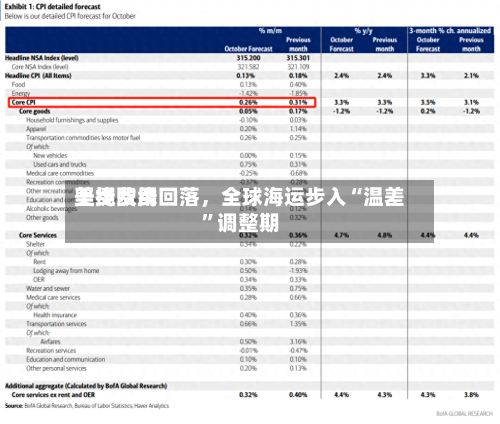 美线费用坚挺欧线回落，全球海运步入“温差	”调整期-第2张图片