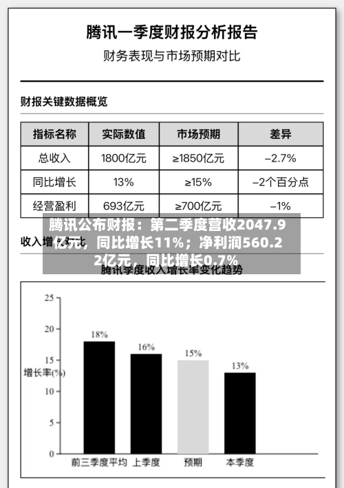 腾讯公布财报：第二季度营收2047.9亿元，同比增长11%；净利润560.22亿元，同比增长0.7%-第3张图片