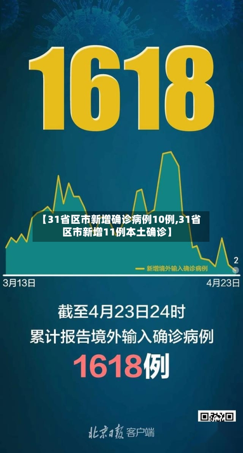 【31省区市新增确诊病例10例,31省区市新增11例本土确诊】