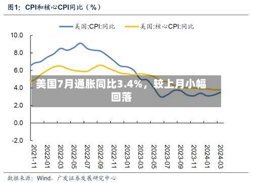 美国7月通胀同比3.4%，较上月小幅回落-第2张图片