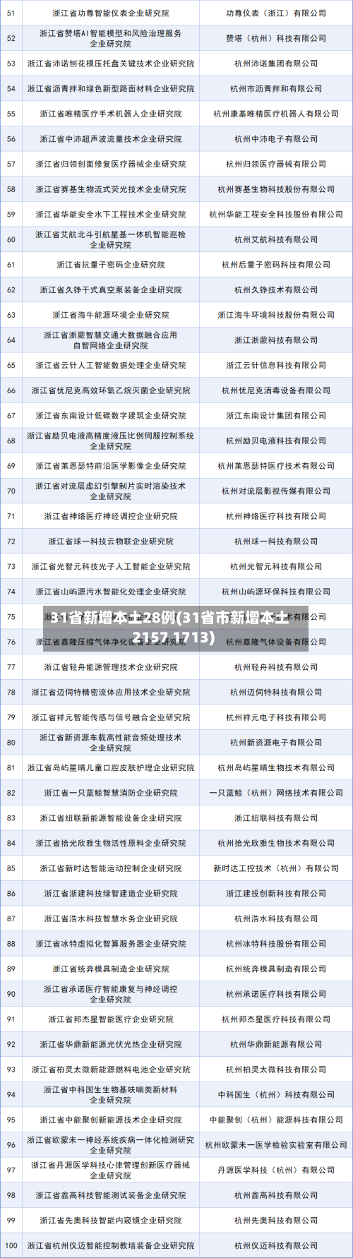 31省新增本土28例(31省市新增本土2157 1713)