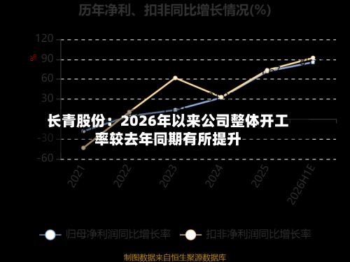 长青股份：2026年以来公司整体开工率较去年同期有所提升