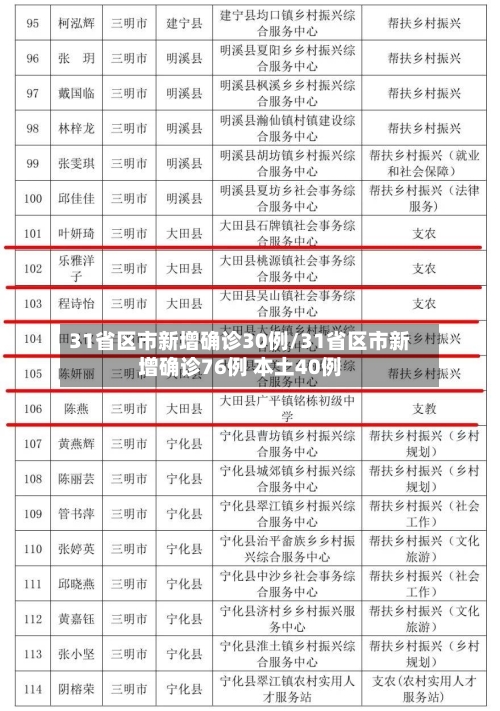 31省区市新增确诊30例/31省区市新增确诊76例 本土40例-第3张图片