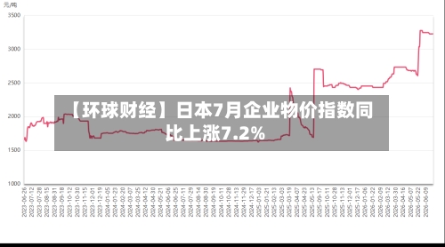 【环球财经】日本7月企业物价指数同比上涨7.2%