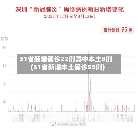 31省新增确诊22例其中本土8例(31省新增本土确诊95例)-第2张图片