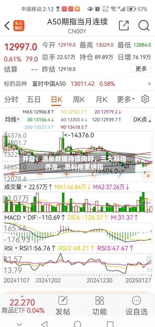 开盘：通胀数据持续向好	，三大股指齐涨，思科拖累纳指-第2张图片