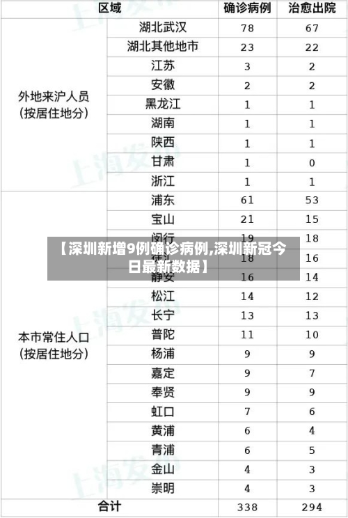 【深圳新增9例确诊病例,深圳新冠今日最新数据】
