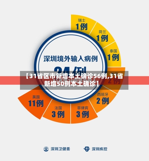 【31省区市新增本土确诊56例,31省新增50例本土确诊】