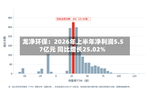龙净环保:2026年上半年净利润5.57亿元 同比增长25.02%-第2张图片