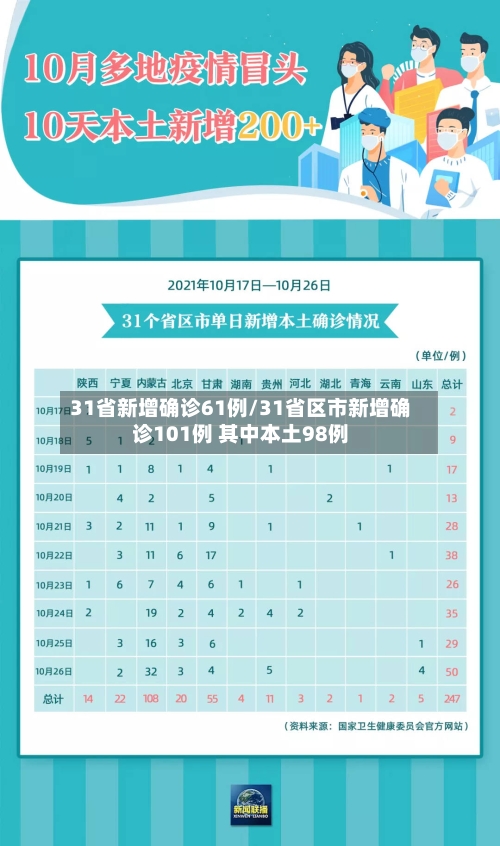 31省新增确诊61例/31省区市新增确诊101例 其中本土98例-第2张图片