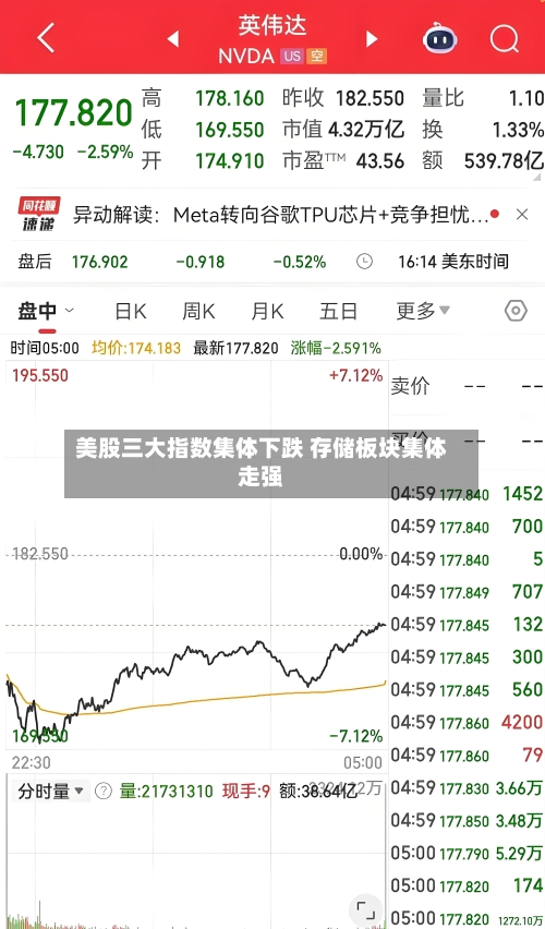 美股三大指数集体下跌 存储板块集体走强