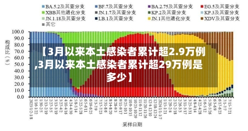 【3月以来本土感染者累计超2.9万例,3月以来本土感染者累计超29万例是多少】