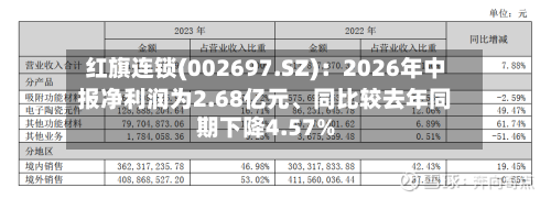 红旗连锁(002697.SZ)：2026年中报净利润为2.68亿元、同比较去年同期下降4.57%-第2张图片
