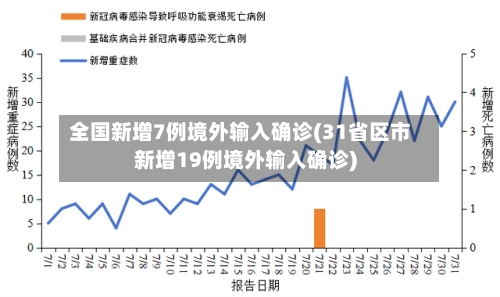 全国新增7例境外输入确诊(31省区市新增19例境外输入确诊)
