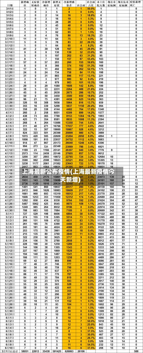 上海最新公布疫情(上海最新疫情今天新增)