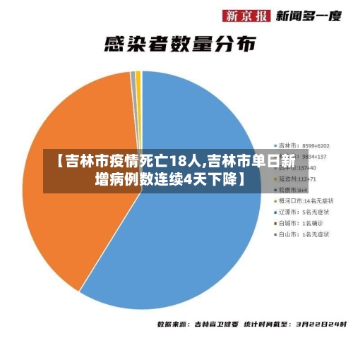 【吉林市疫情死亡18人,吉林市单日新增病例数连续4天下降】-第2张图片