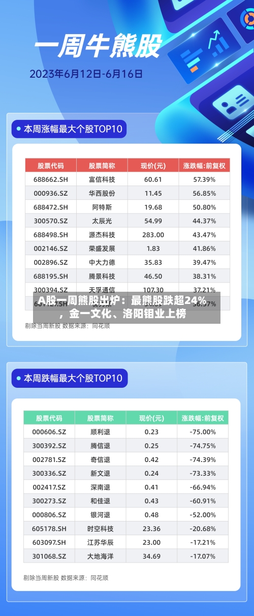 A股一周熊股出炉：最熊股跌超24%，金一文化、洛阳钼业上榜-第2张图片