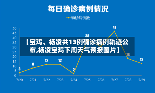 【宝鸡、杨凌共13例确诊病例轨迹公布,杨凌宝鸡下周天气预报图片】-第3张图片