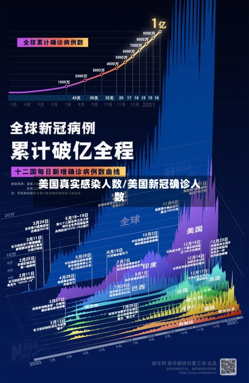 美国真实感染人数/美国新冠确诊人数-第2张图片