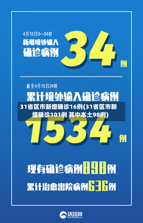 31省区市新增确诊16例(31省区市新增确诊101例 其中本土98例)