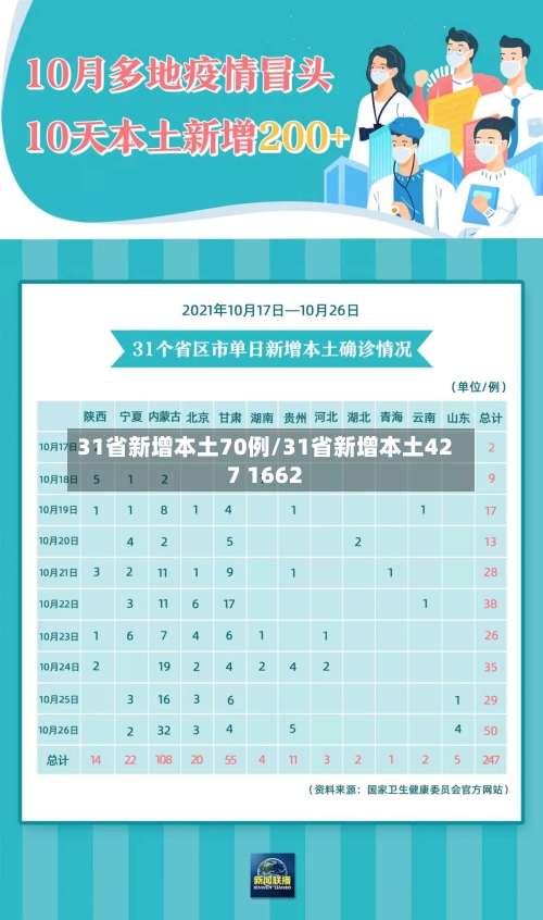 31省新增本土70例/31省新增本土427 1662-第2张图片