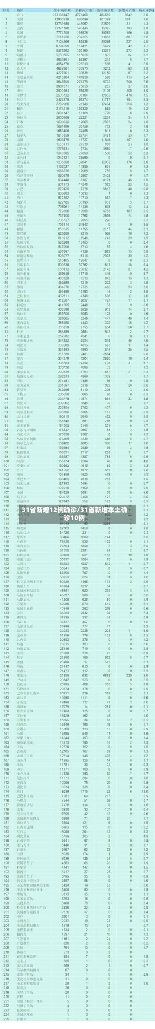 31省新增12例确诊/31省新增本土确诊10例