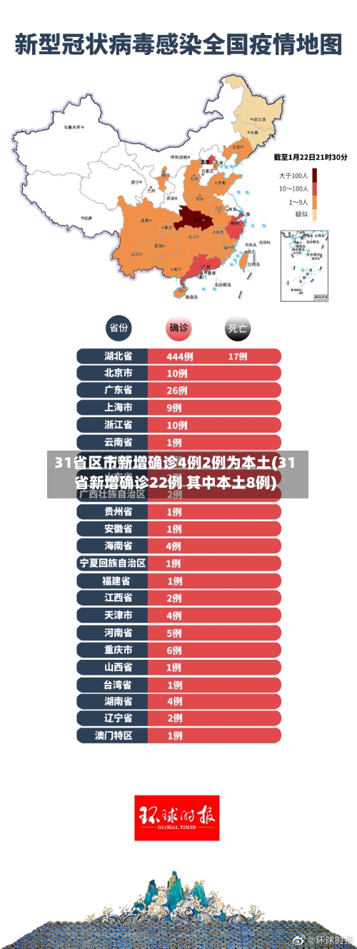 31省区市新增确诊4例2例为本土(31省新增确诊22例 其中本土8例)-第2张图片