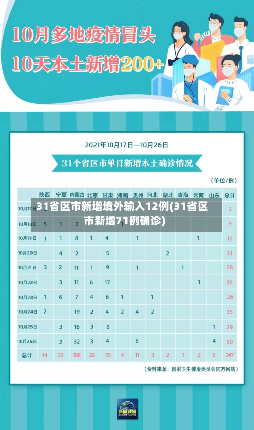 31省区市新增境外输入12例(31省区市新增71例确诊)