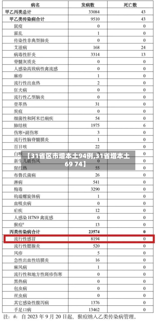 【31省区市增本土94例,31省增本土69 74】