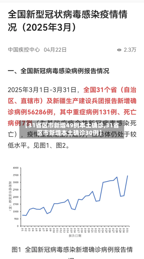 【31省区市新增49例本土确诊,31省区市新增本土确诊30例】