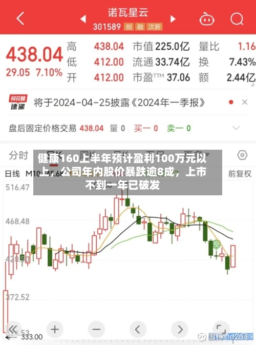 健康160上半年预计盈利100万元以上，公司年内股价暴跌逾8成，上市不到一年已破发-第3张图片