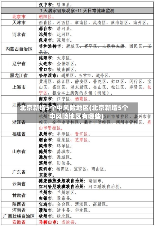 北京新增5个中风险地区(北京新增5个中风险地区有哪些)-第2张图片