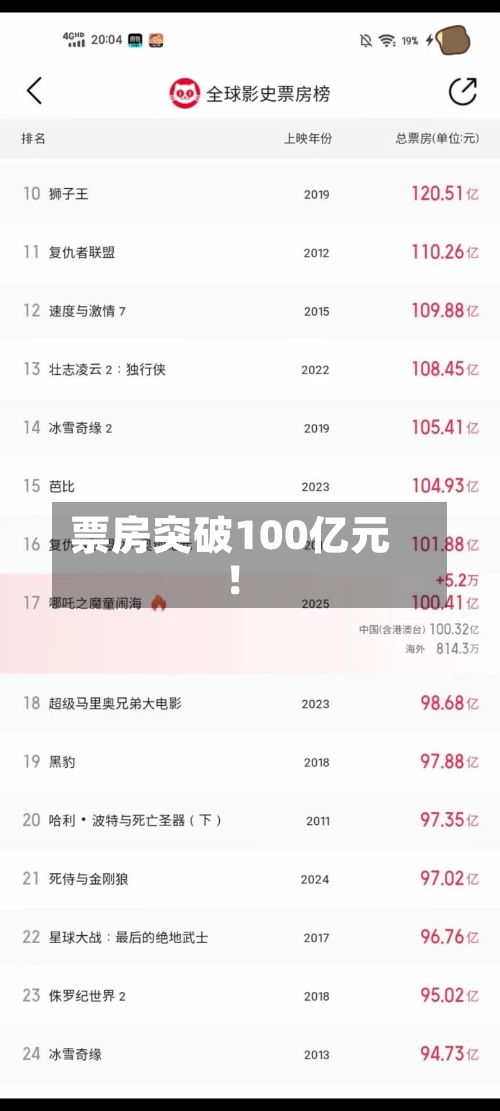 票房突破100亿元！-第2张图片