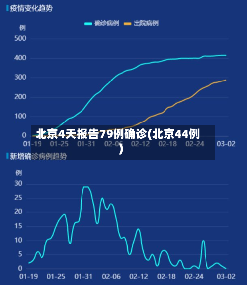 北京4天报告79例确诊(北京44例)-第2张图片