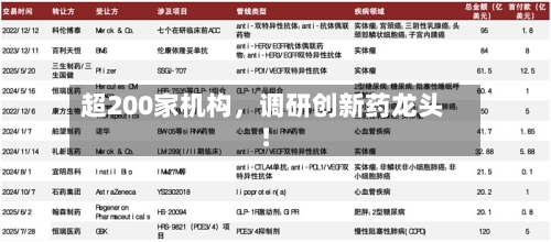 超200家机构	，调研创新药龙头！-第3张图片