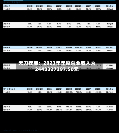 天力锂能：2023年年度营业收入为2443327297.50元