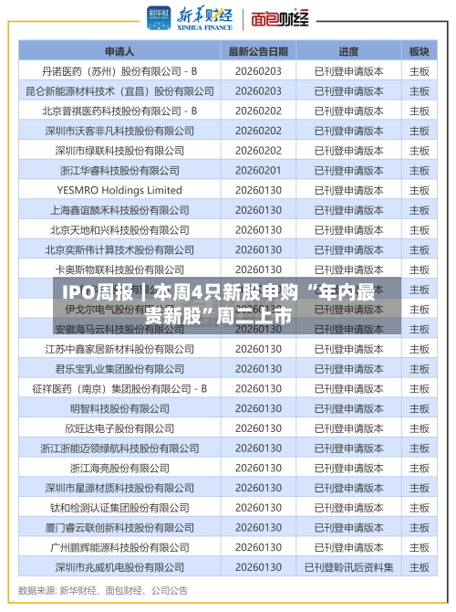 IPO周报｜本周4只新股申购 “年内最贵新股”周二上市