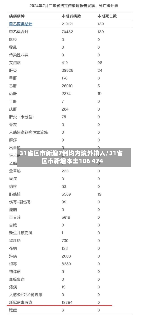 31省区市新增7例均为境外输入/31省区市新增本土106 474
