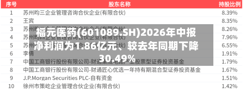 福元医药(601089.SH)2026年中报净利润为1.86亿元、较去年同期下降30.49%